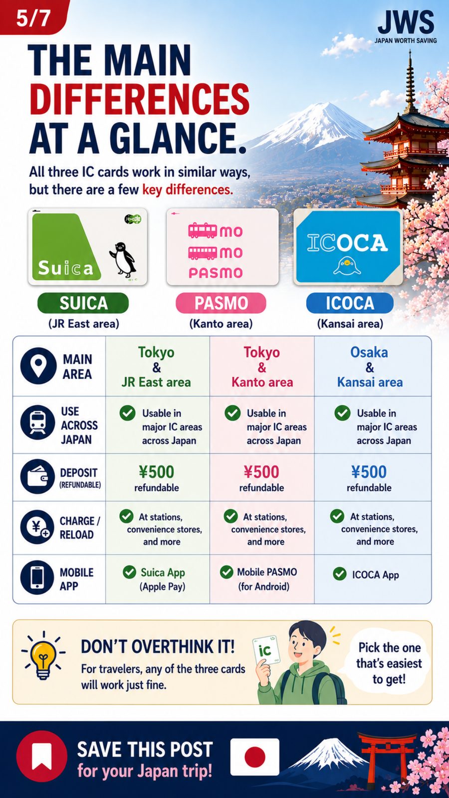 At-a-glance visual comparison of Suica, PASMO and ICOCA